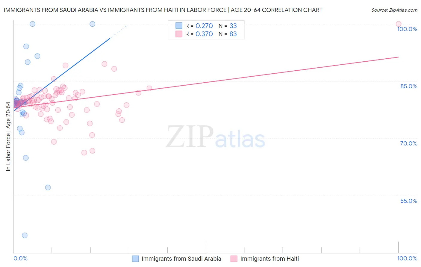 Immigrants from Saudi Arabia vs Immigrants from Haiti In Labor Force | Age 20-64