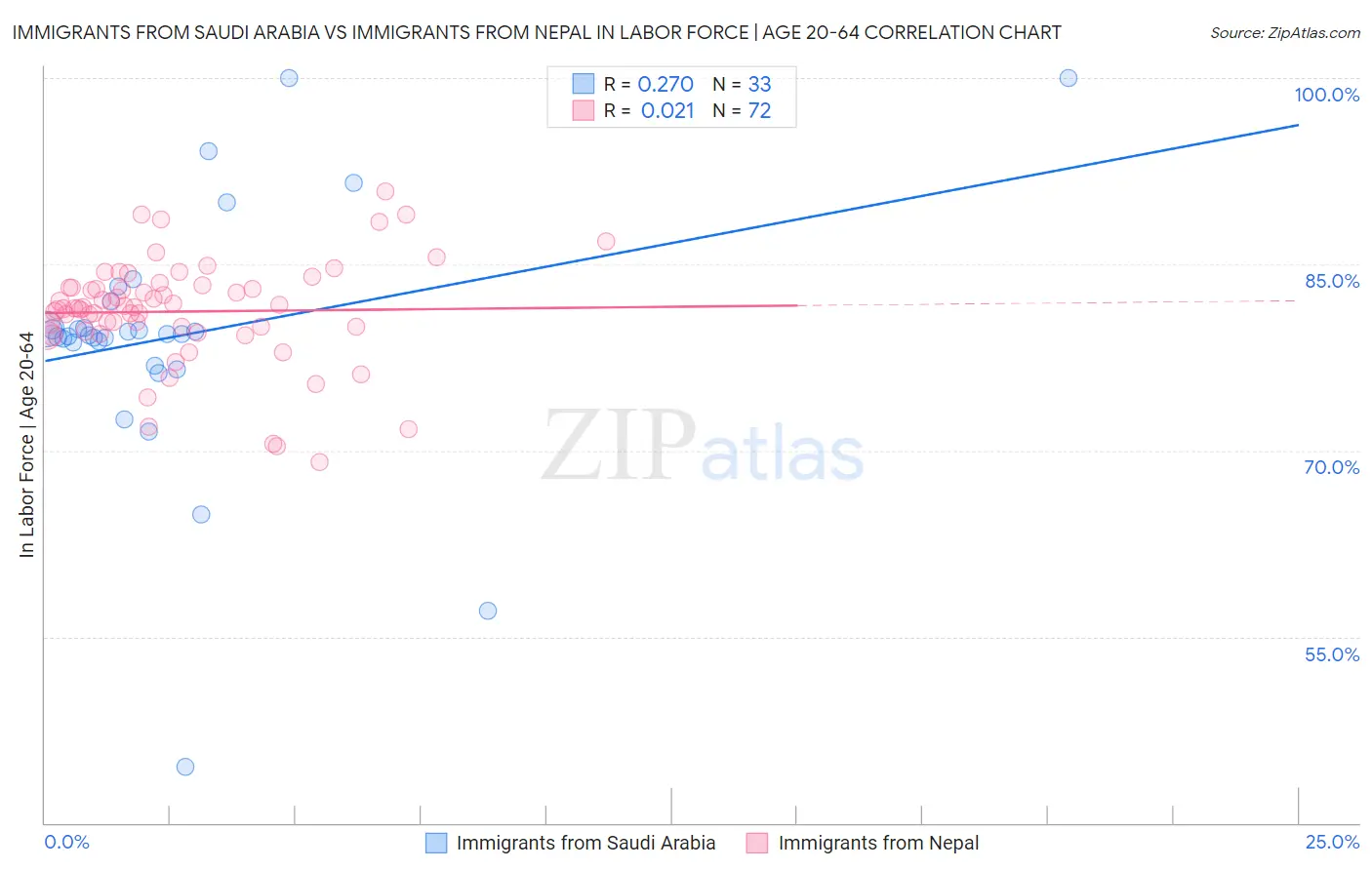 Immigrants from Saudi Arabia vs Immigrants from Nepal In Labor Force | Age 20-64