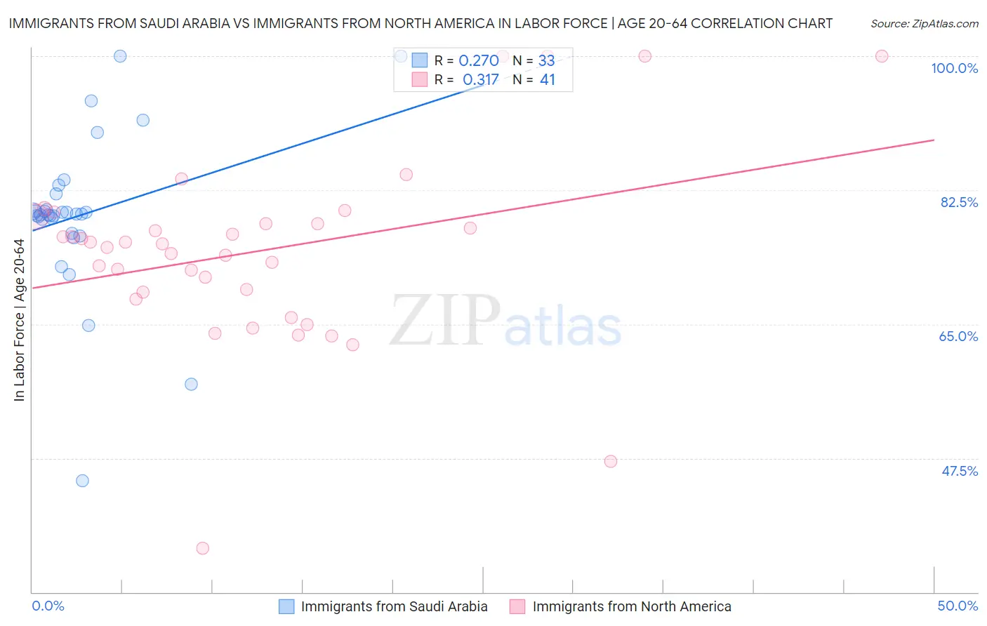 Immigrants from Saudi Arabia vs Immigrants from North America In Labor Force | Age 20-64