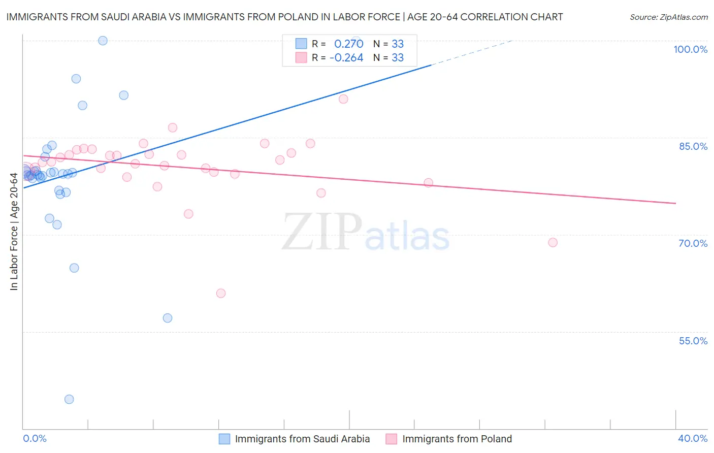 Immigrants from Saudi Arabia vs Immigrants from Poland In Labor Force | Age 20-64