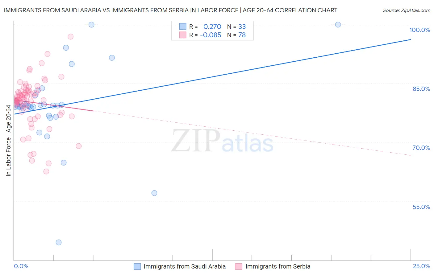 Immigrants from Saudi Arabia vs Immigrants from Serbia In Labor Force | Age 20-64