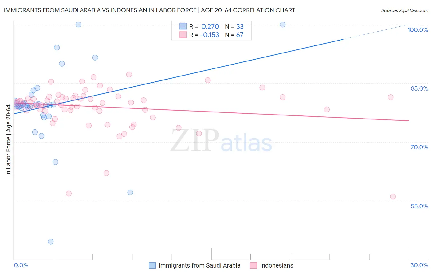 Immigrants from Saudi Arabia vs Indonesian In Labor Force | Age 20-64