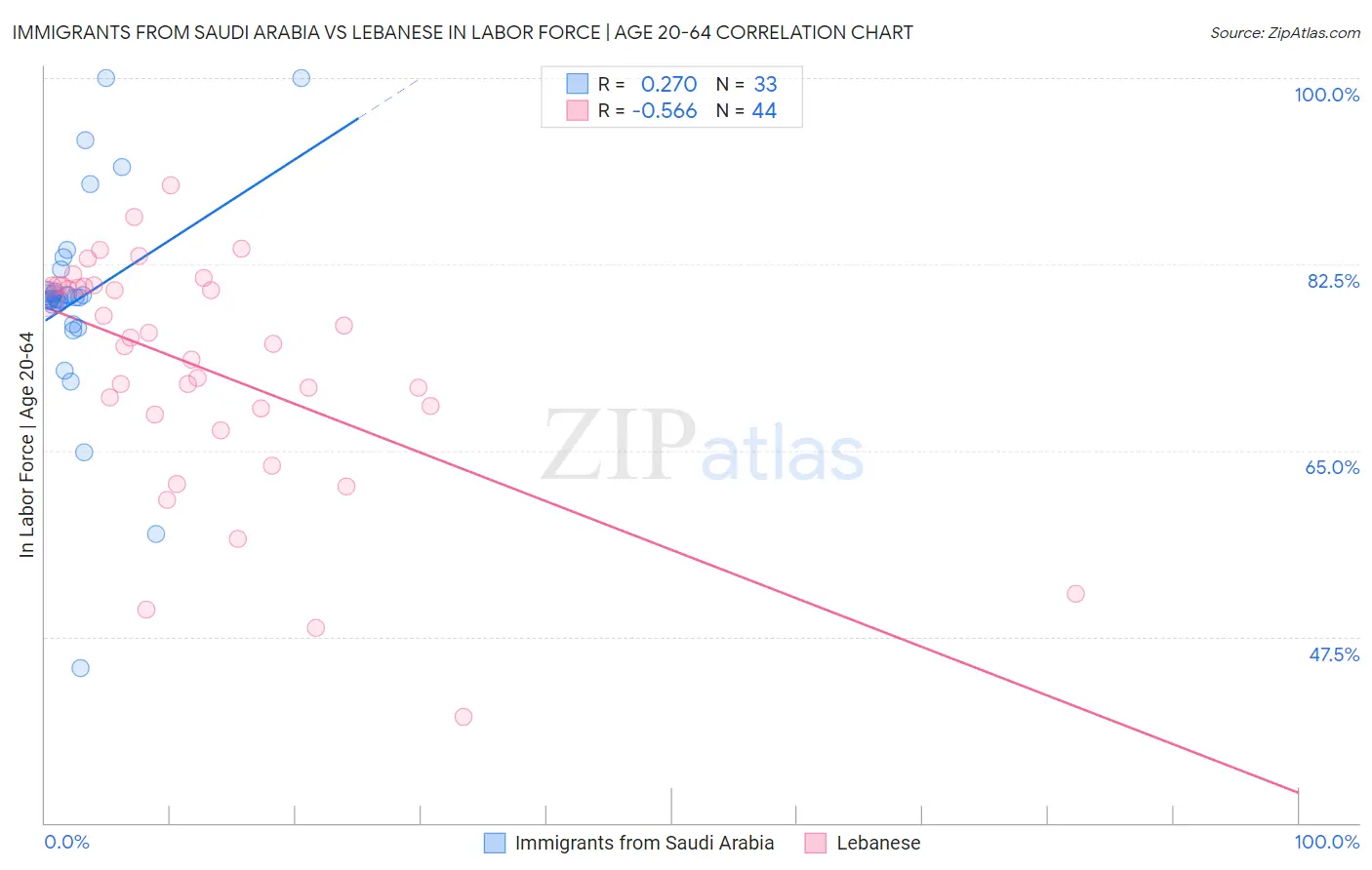 Immigrants from Saudi Arabia vs Lebanese In Labor Force | Age 20-64