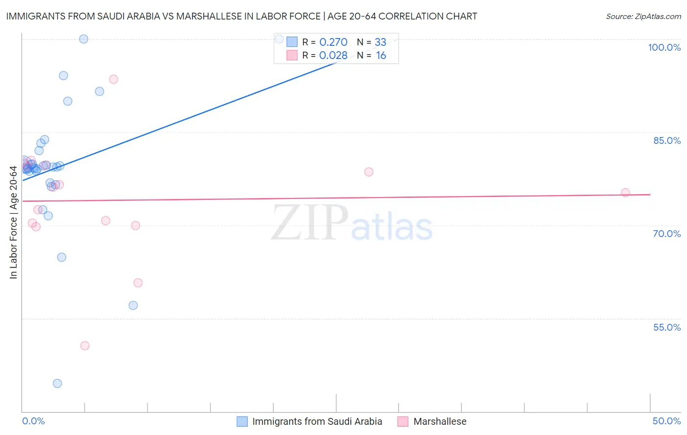 Immigrants from Saudi Arabia vs Marshallese In Labor Force | Age 20-64