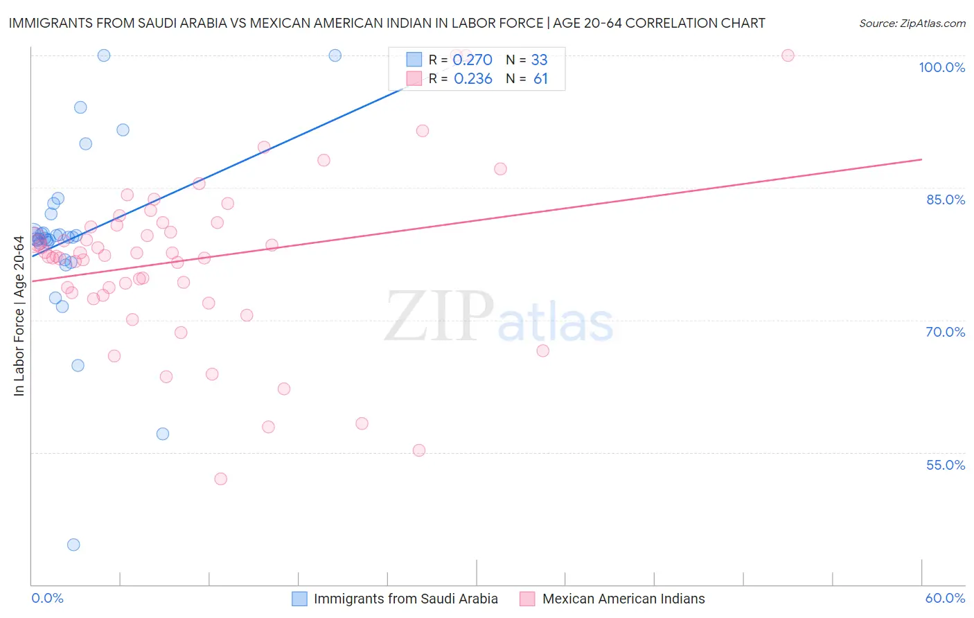 Immigrants from Saudi Arabia vs Mexican American Indian In Labor Force | Age 20-64