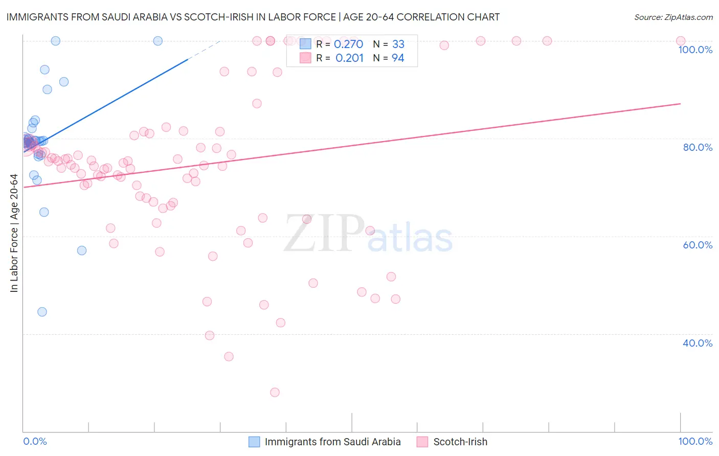 Immigrants from Saudi Arabia vs Scotch-Irish In Labor Force | Age 20-64