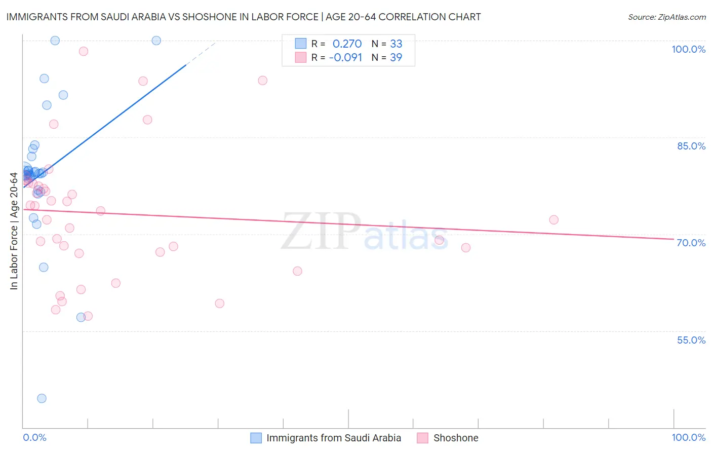 Immigrants from Saudi Arabia vs Shoshone In Labor Force | Age 20-64