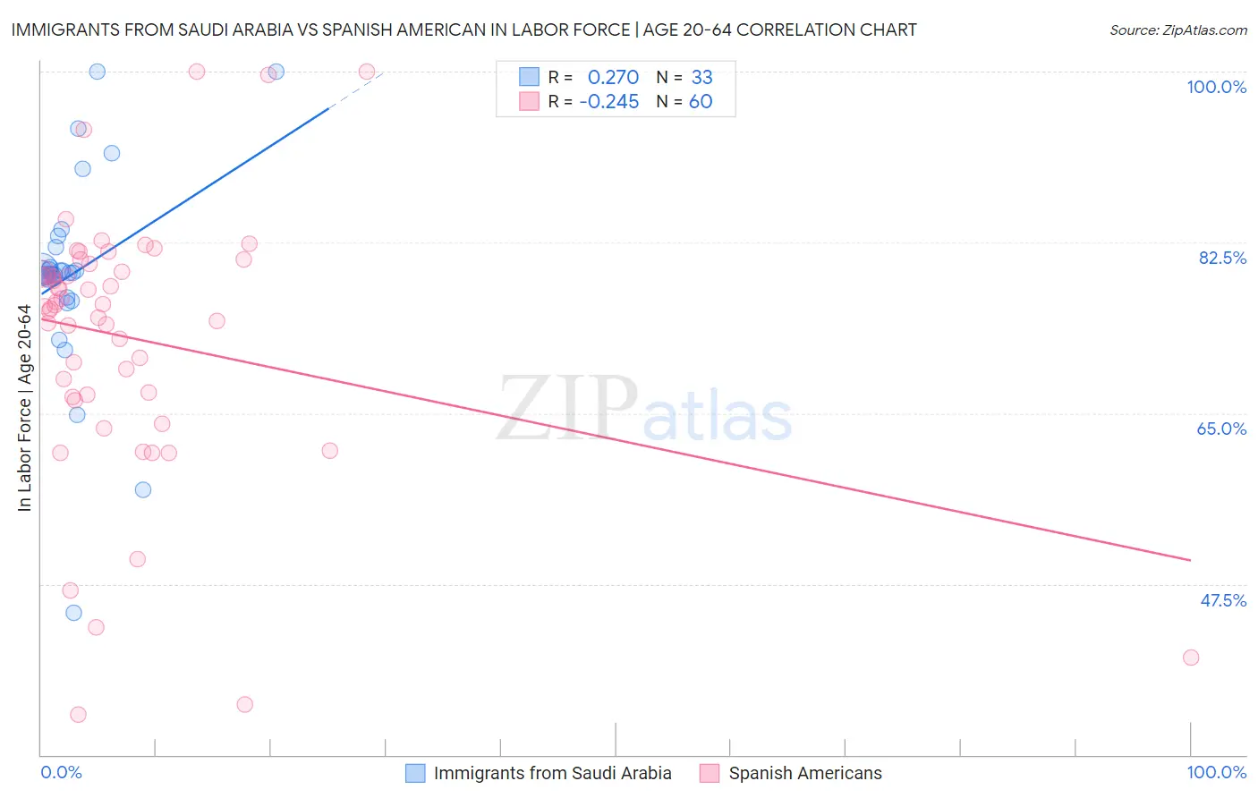 Immigrants from Saudi Arabia vs Spanish American In Labor Force | Age 20-64