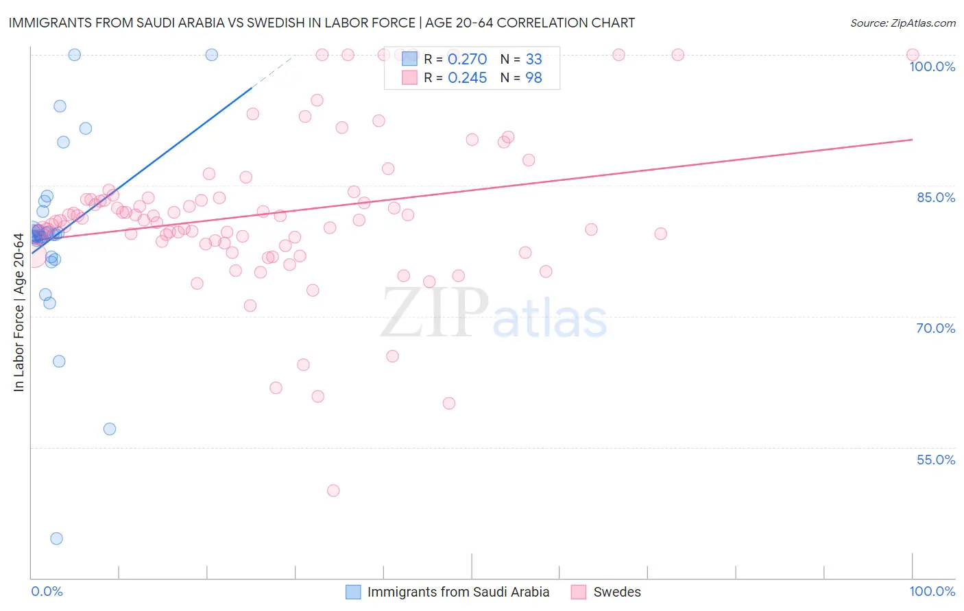 Immigrants from Saudi Arabia vs Swedish In Labor Force | Age 20-64