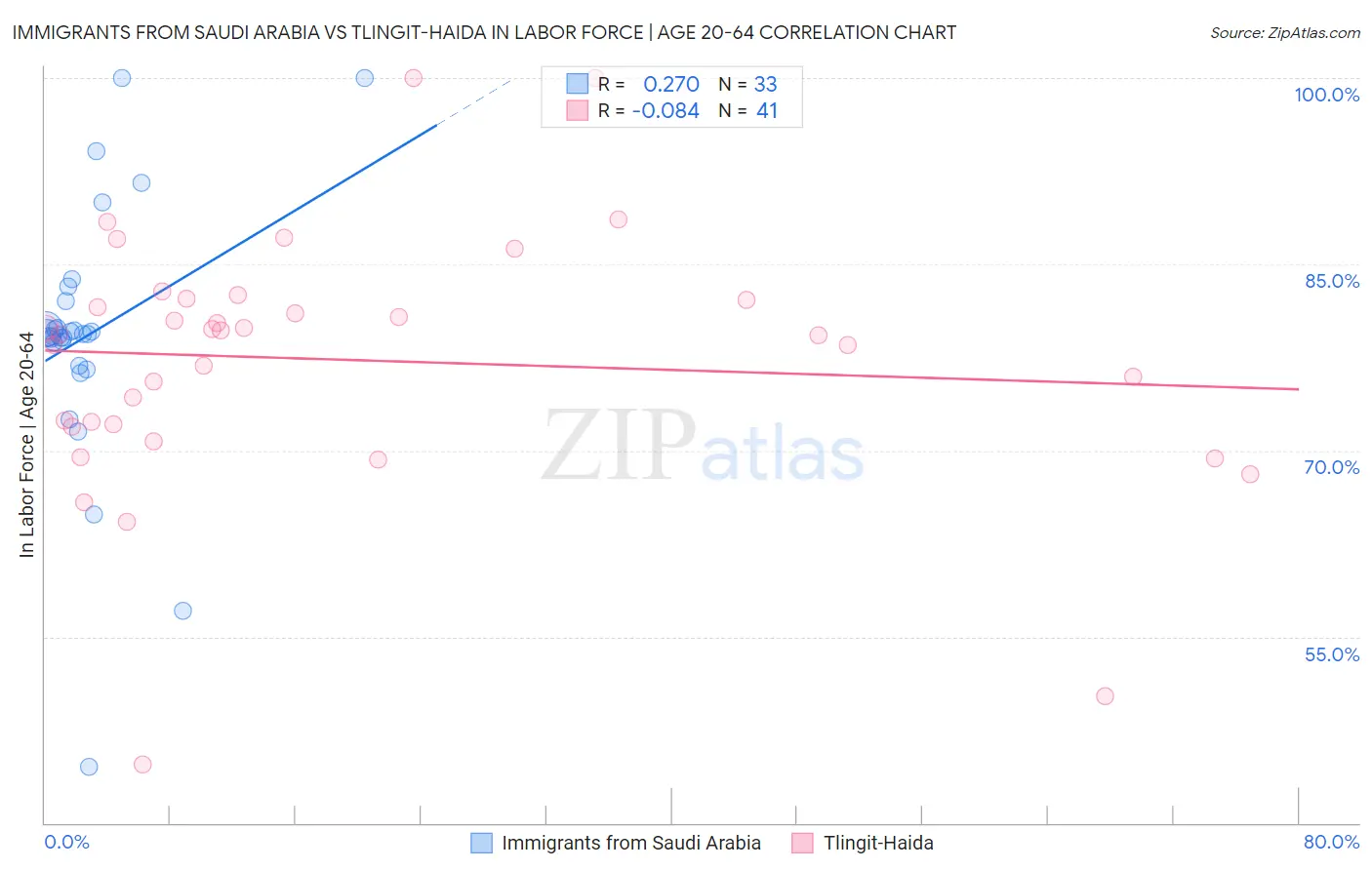 Immigrants from Saudi Arabia vs Tlingit-Haida In Labor Force | Age 20-64