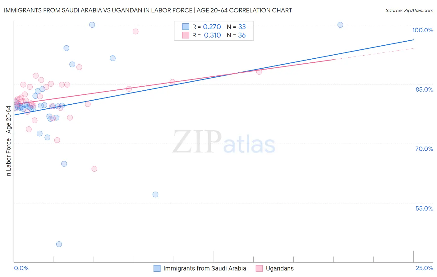 Immigrants from Saudi Arabia vs Ugandan In Labor Force | Age 20-64