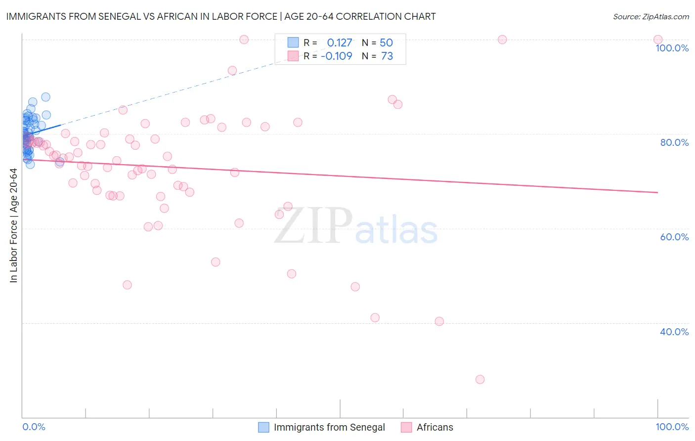 Immigrants from Senegal vs African In Labor Force | Age 20-64