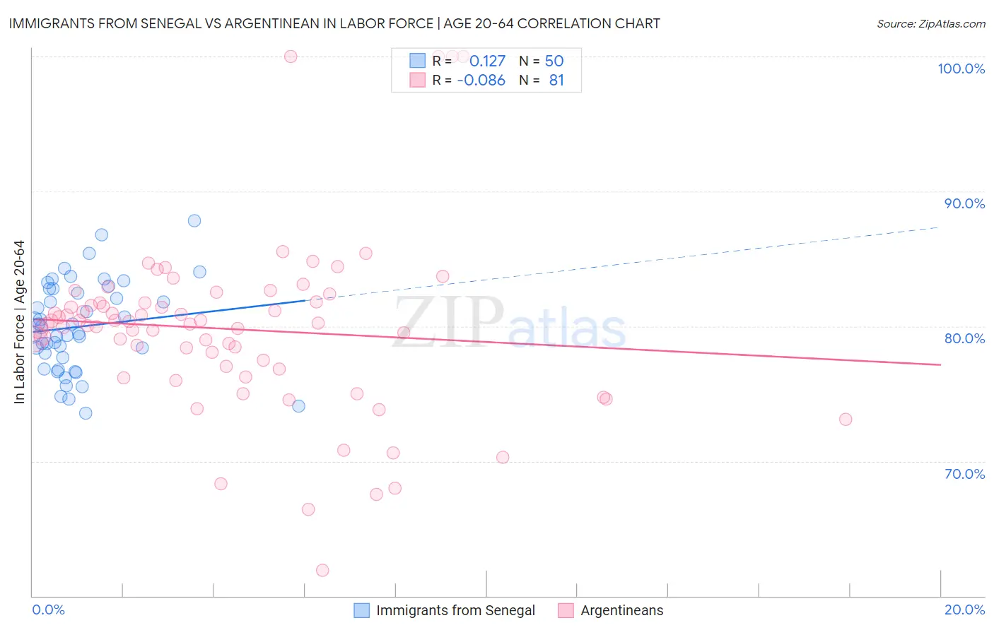 Immigrants from Senegal vs Argentinean In Labor Force | Age 20-64