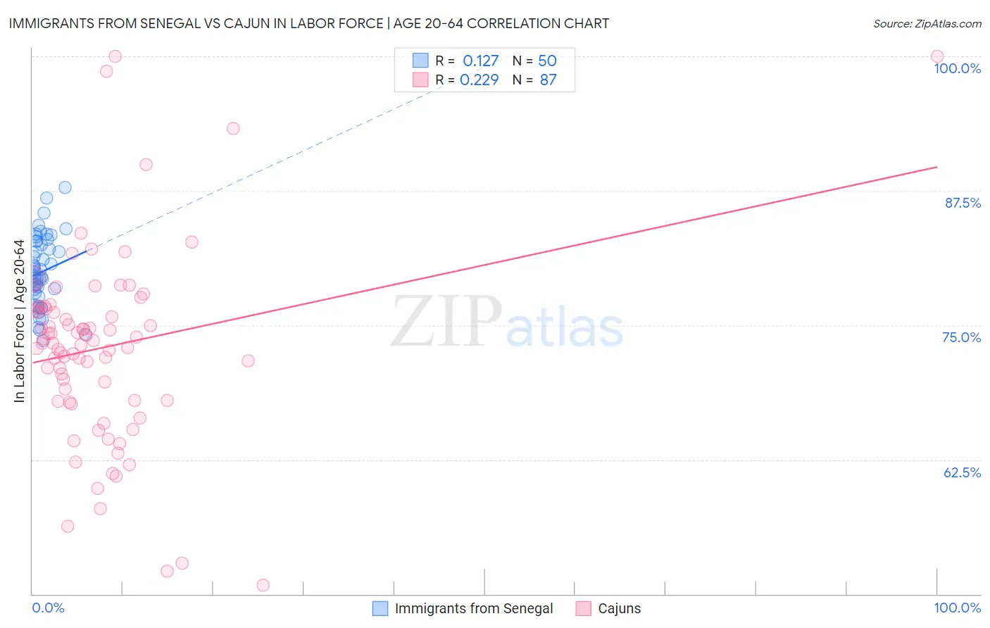 Immigrants from Senegal vs Cajun In Labor Force | Age 20-64