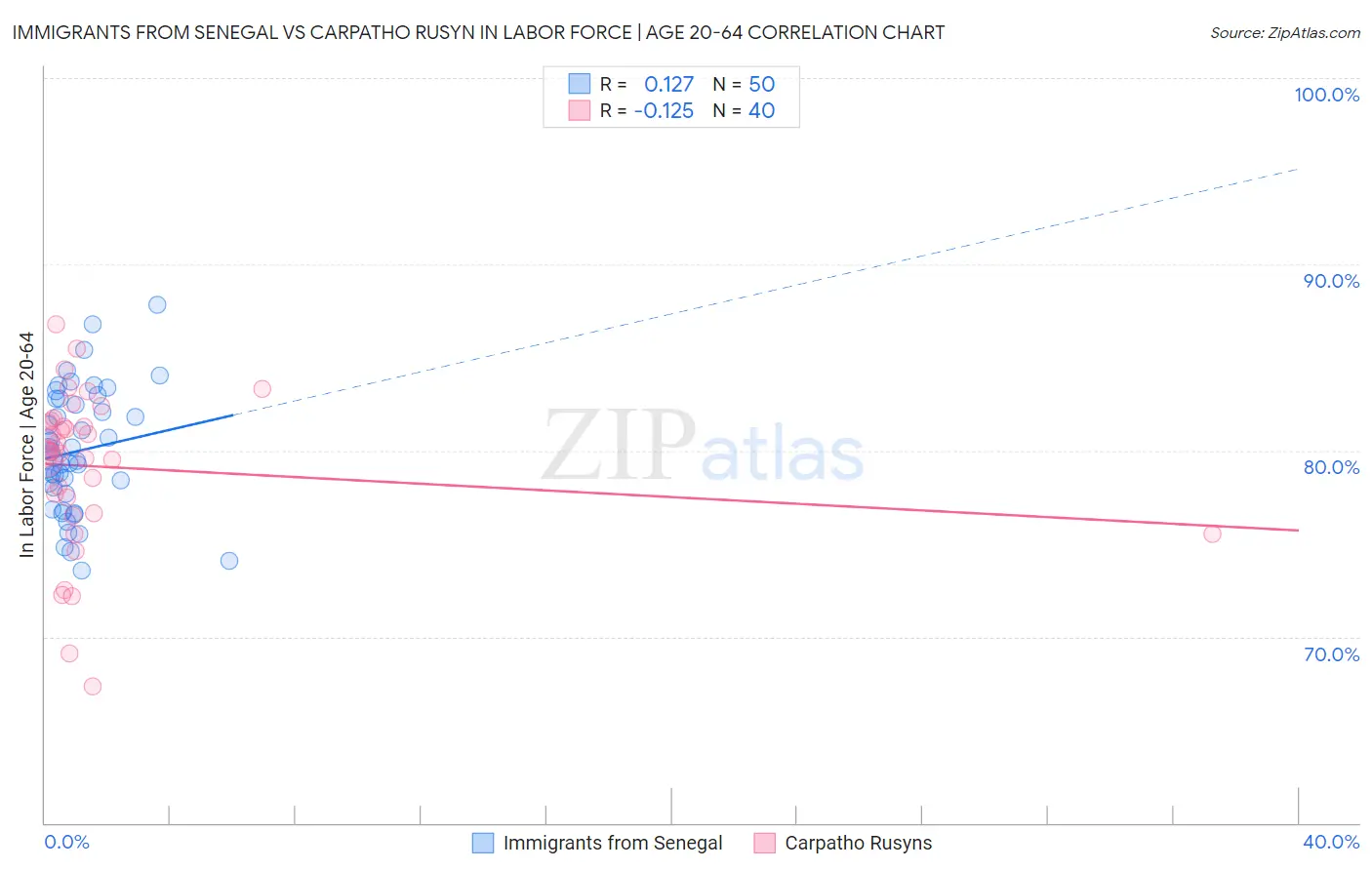 Immigrants from Senegal vs Carpatho Rusyn In Labor Force | Age 20-64