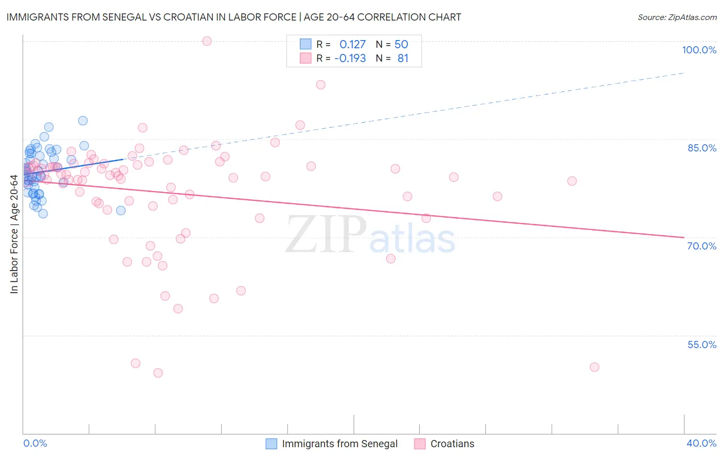 Immigrants from Senegal vs Croatian In Labor Force | Age 20-64