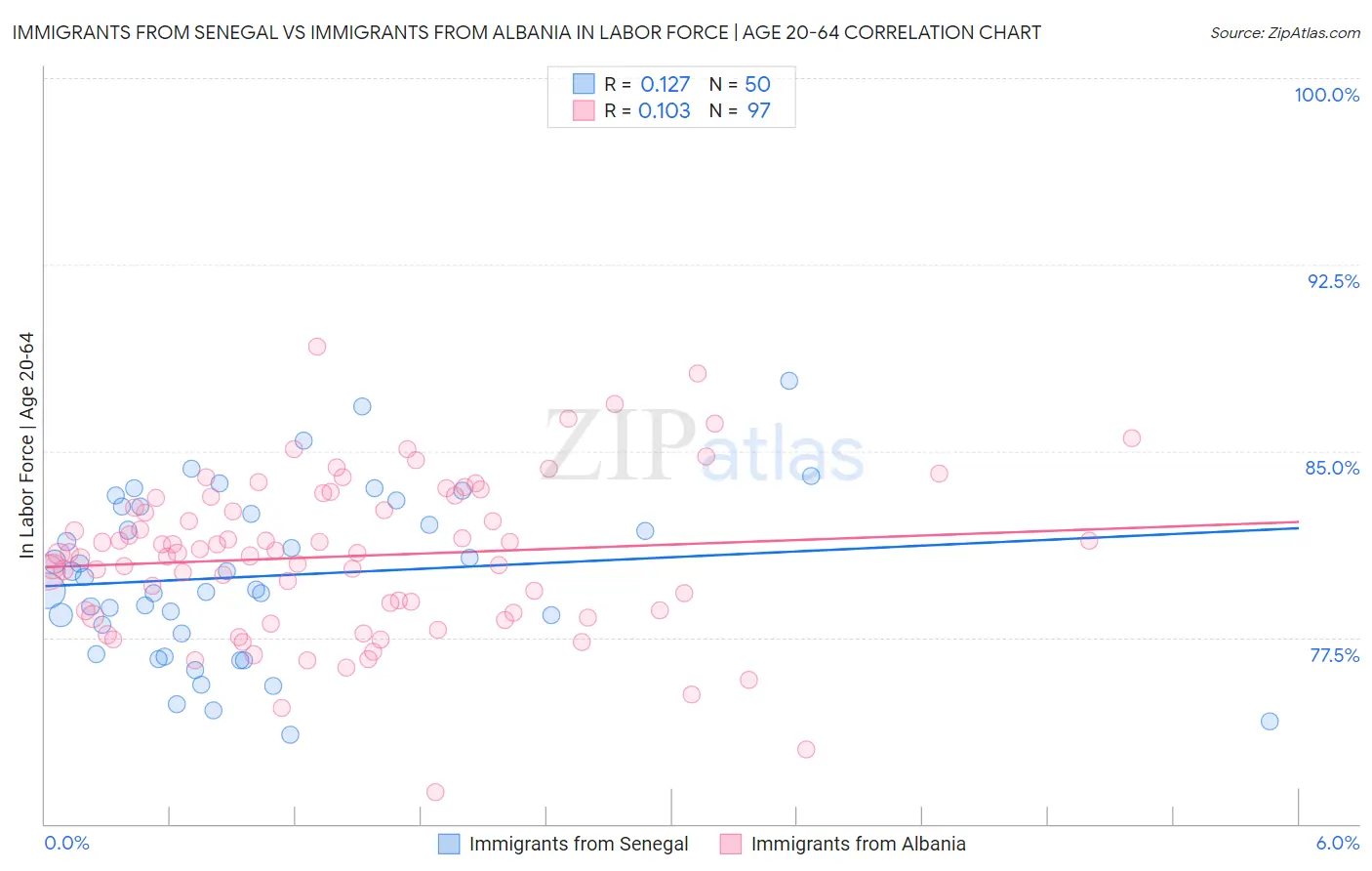 Immigrants from Senegal vs Immigrants from Albania In Labor Force | Age 20-64
