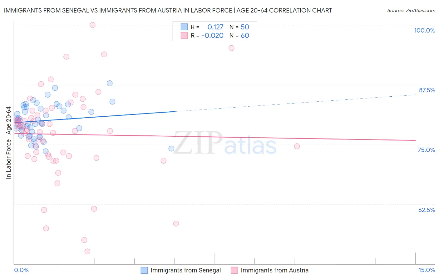 Immigrants from Senegal vs Immigrants from Austria In Labor Force | Age 20-64