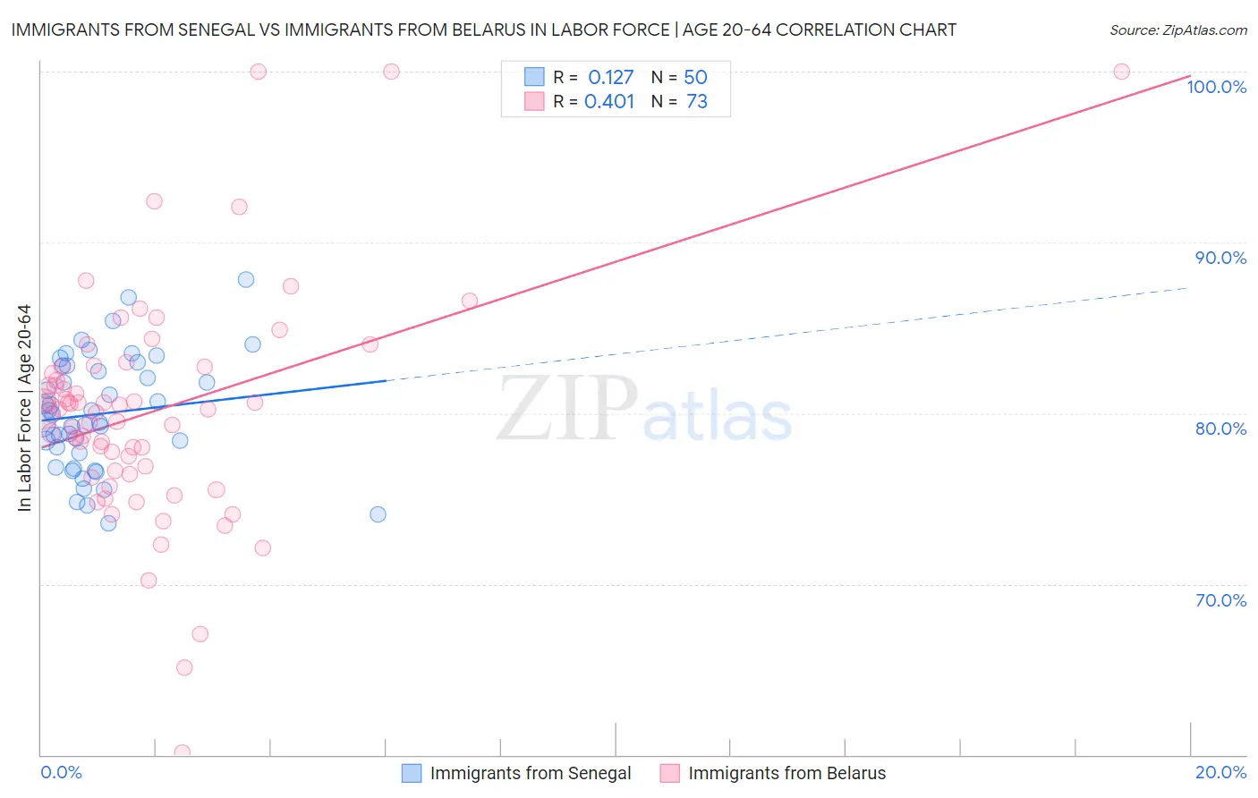 Immigrants from Senegal vs Immigrants from Belarus In Labor Force | Age 20-64