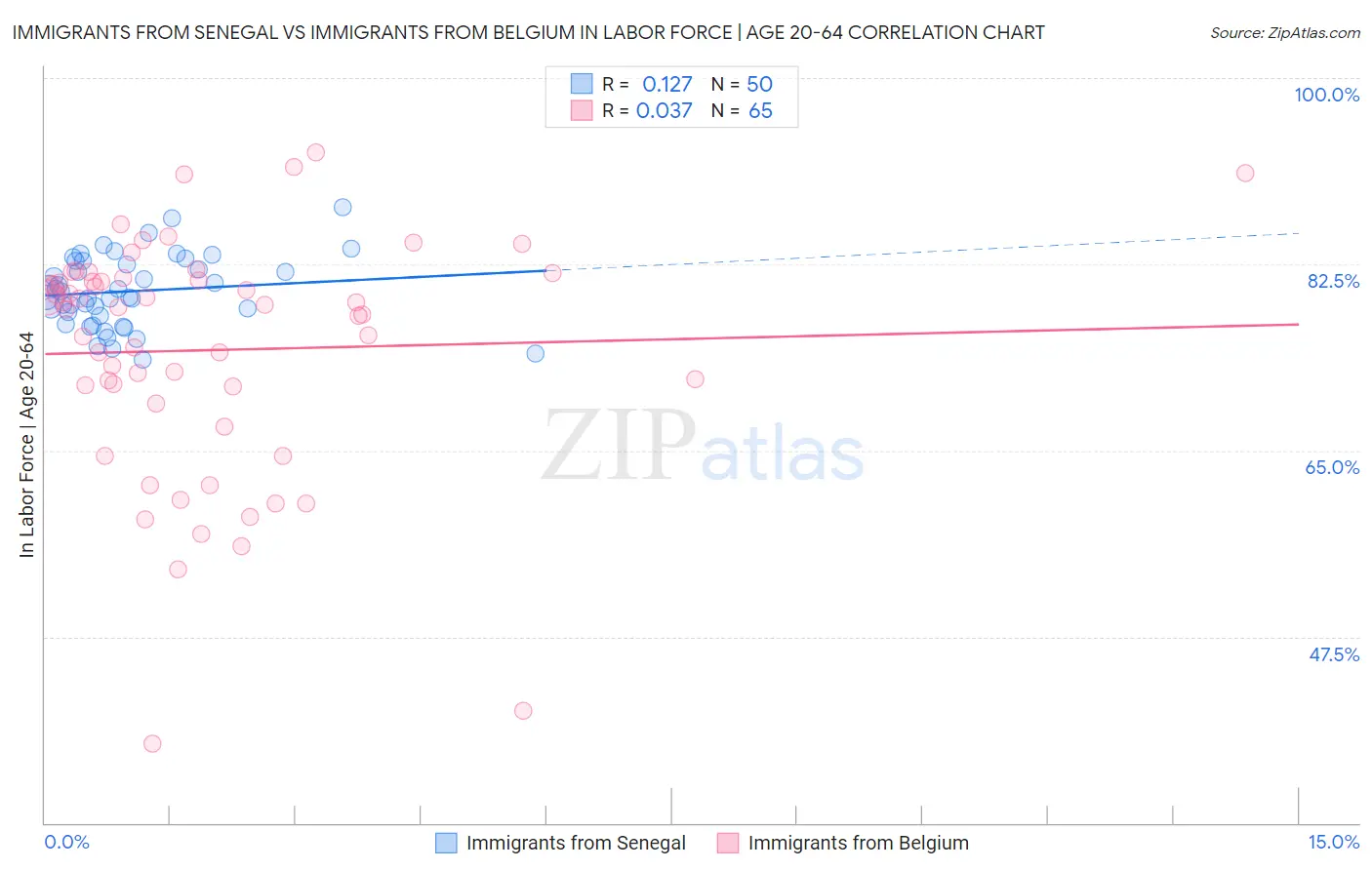 Immigrants from Senegal vs Immigrants from Belgium In Labor Force | Age 20-64