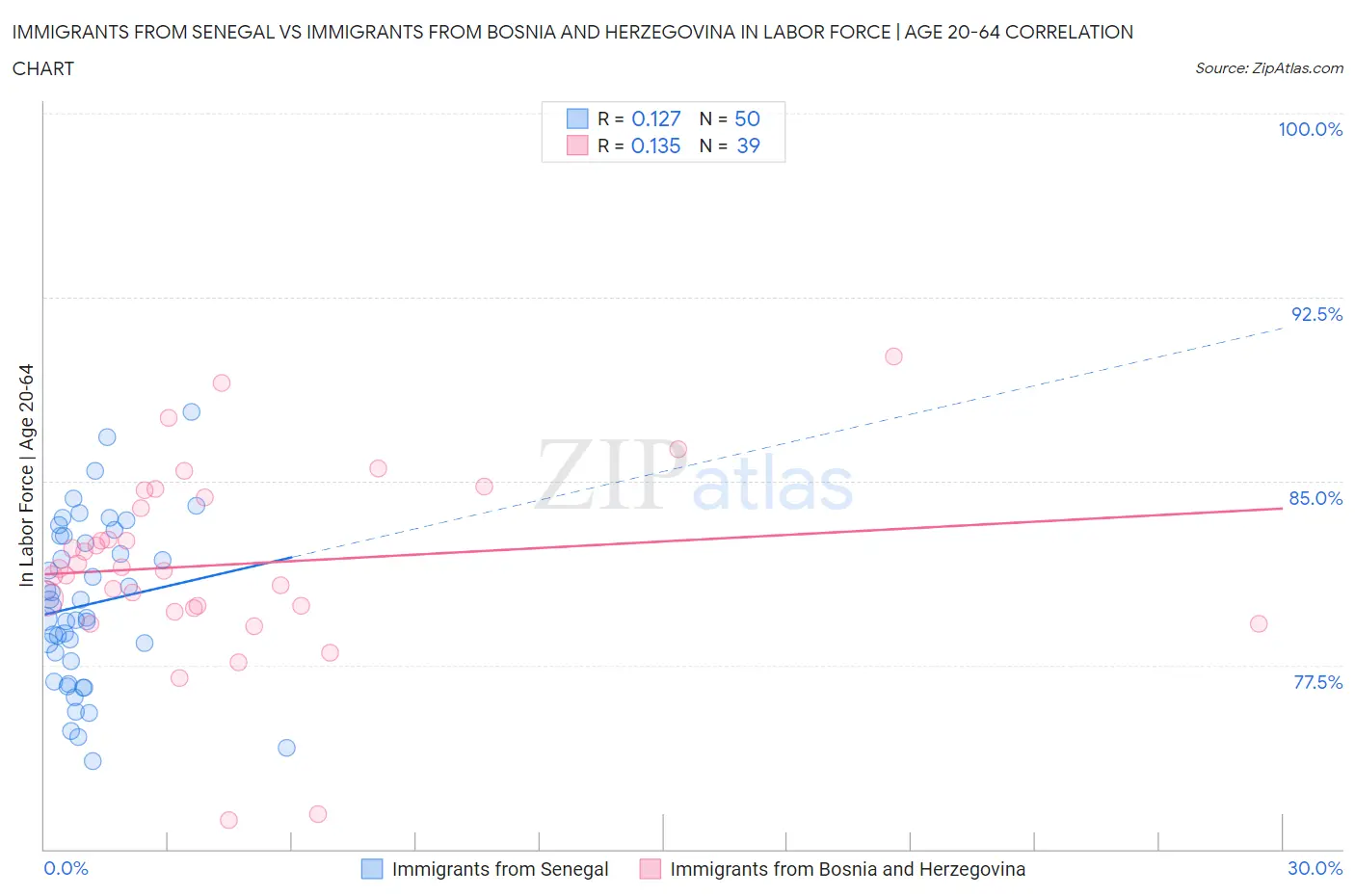 Immigrants from Senegal vs Immigrants from Bosnia and Herzegovina In Labor Force | Age 20-64