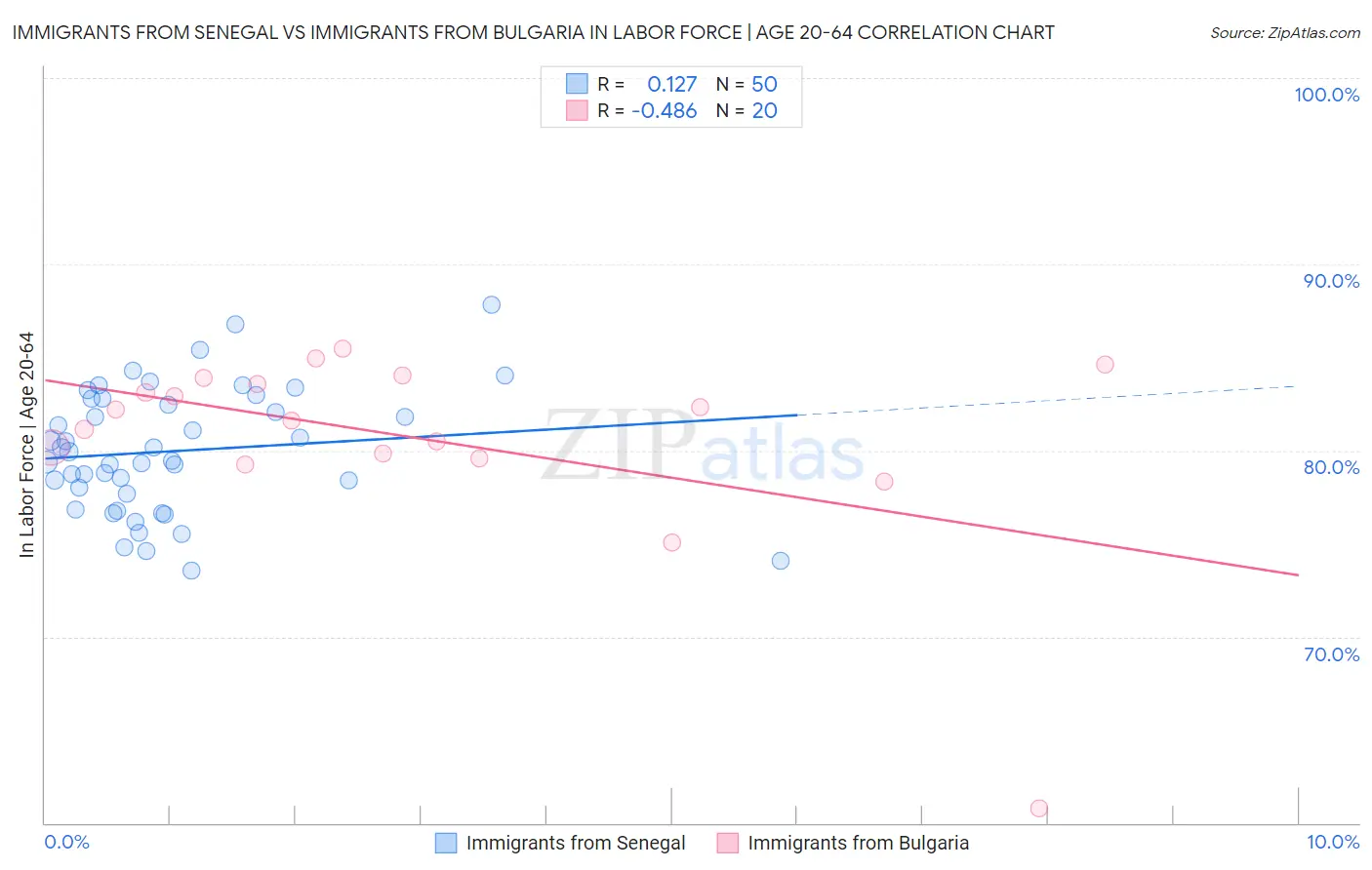 Immigrants from Senegal vs Immigrants from Bulgaria In Labor Force | Age 20-64