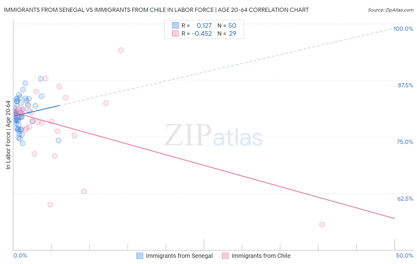 Immigrants from Senegal vs Immigrants from Chile In Labor Force | Age 20-64