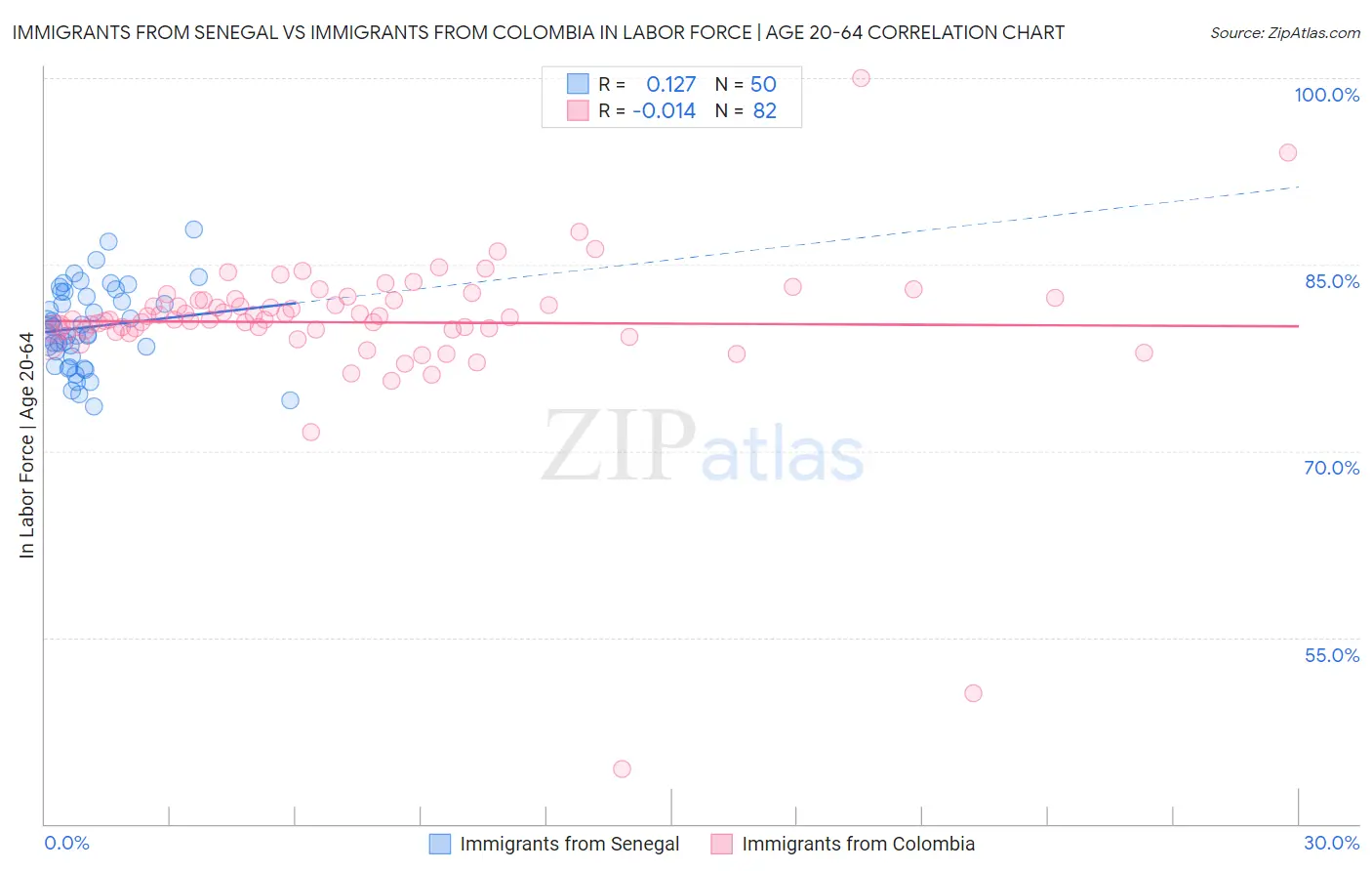 Immigrants from Senegal vs Immigrants from Colombia In Labor Force | Age 20-64