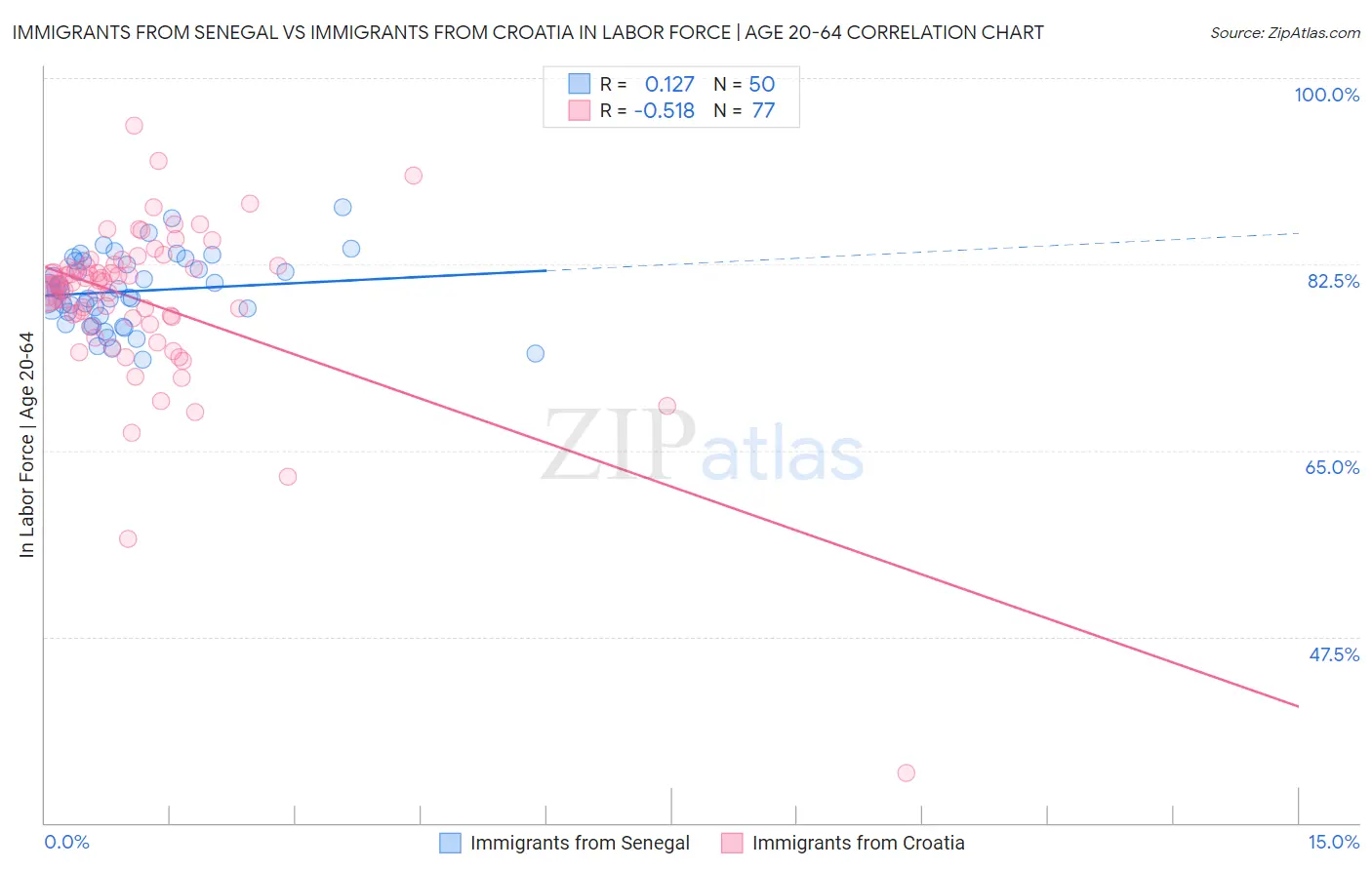 Immigrants from Senegal vs Immigrants from Croatia In Labor Force | Age 20-64