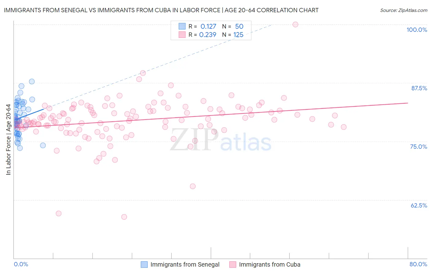 Immigrants from Senegal vs Immigrants from Cuba In Labor Force | Age 20-64