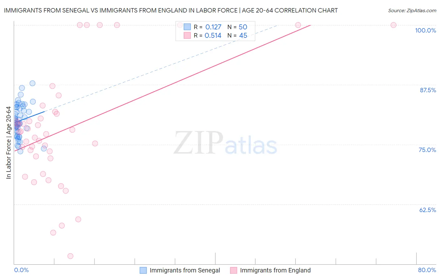 Immigrants from Senegal vs Immigrants from England In Labor Force | Age 20-64