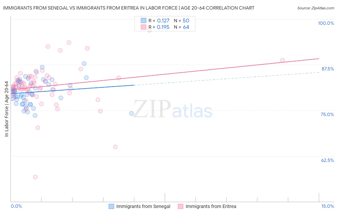 Immigrants from Senegal vs Immigrants from Eritrea In Labor Force | Age 20-64