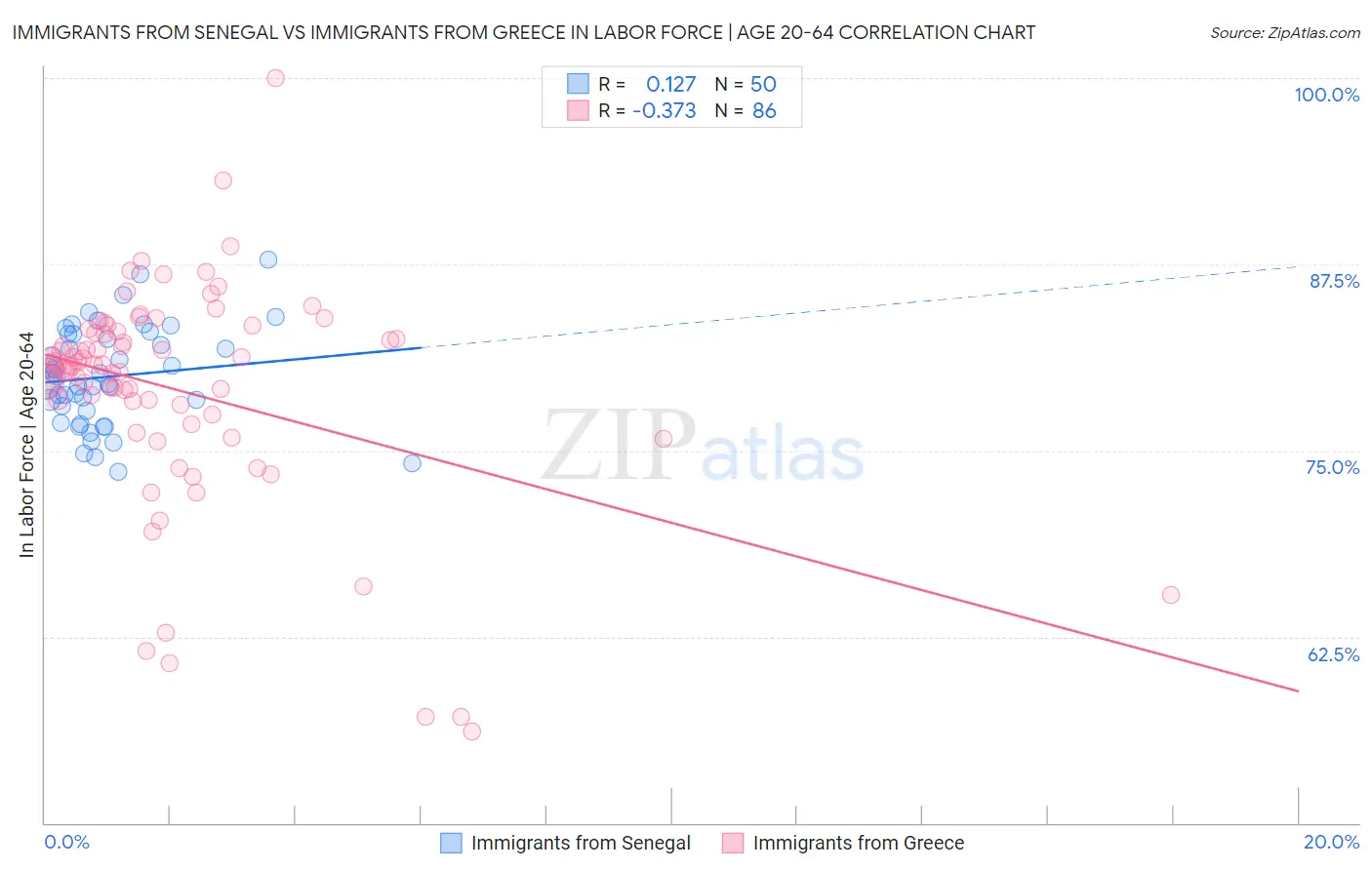 Immigrants from Senegal vs Immigrants from Greece In Labor Force | Age 20-64