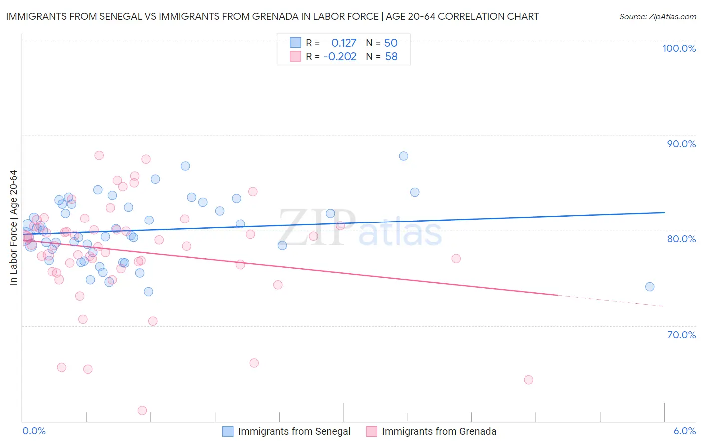 Immigrants from Senegal vs Immigrants from Grenada In Labor Force | Age 20-64