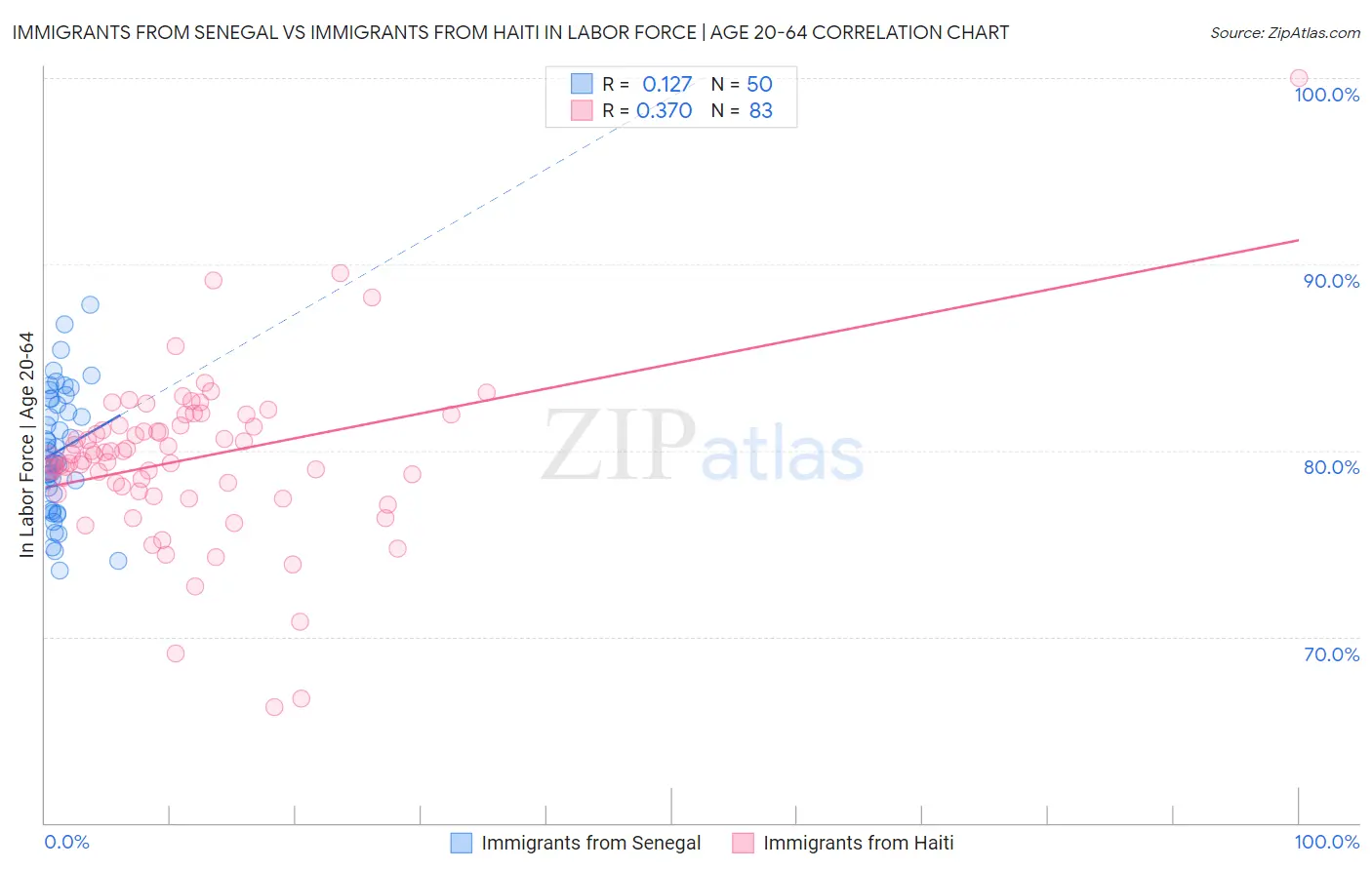 Immigrants from Senegal vs Immigrants from Haiti In Labor Force | Age 20-64