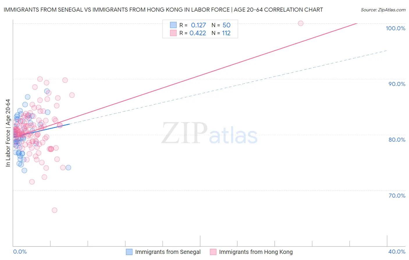 Immigrants from Senegal vs Immigrants from Hong Kong In Labor Force | Age 20-64