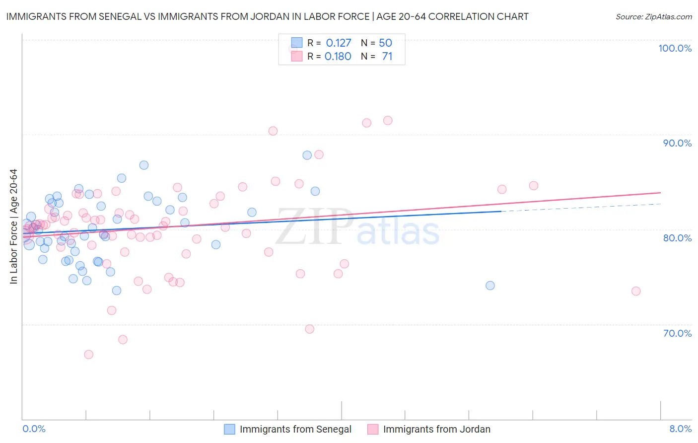 Immigrants from Senegal vs Immigrants from Jordan In Labor Force | Age 20-64