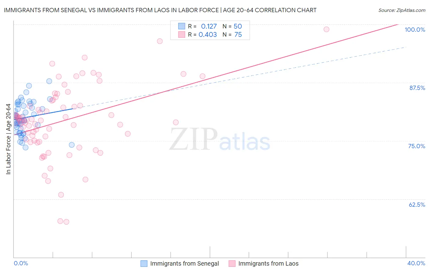 Immigrants from Senegal vs Immigrants from Laos In Labor Force | Age 20-64