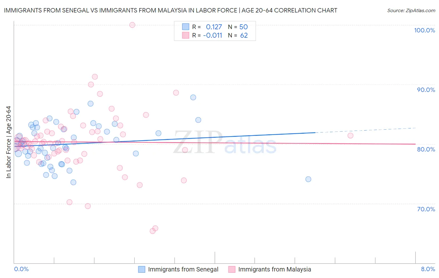 Immigrants from Senegal vs Immigrants from Malaysia In Labor Force | Age 20-64