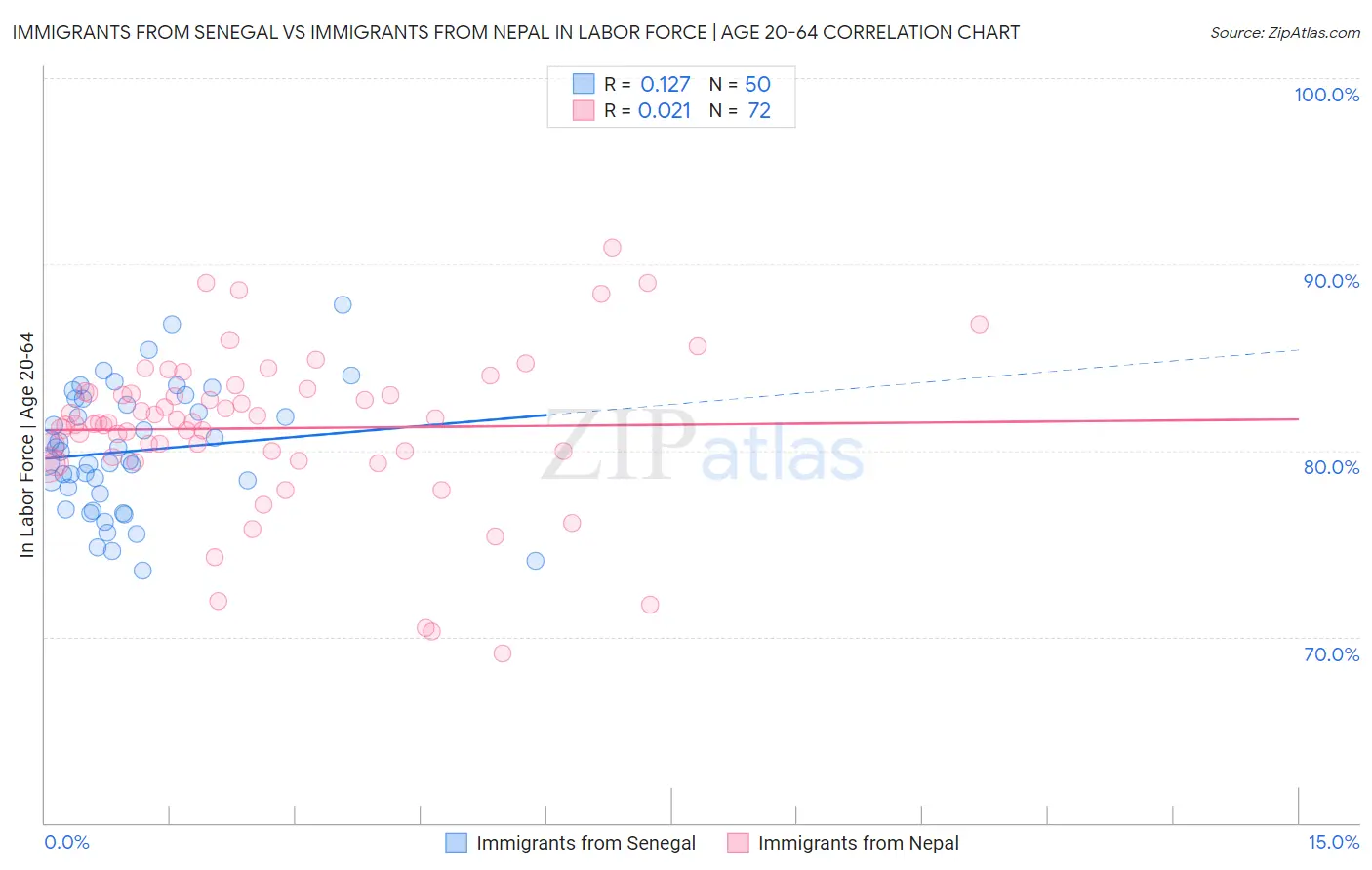 Immigrants from Senegal vs Immigrants from Nepal In Labor Force | Age 20-64