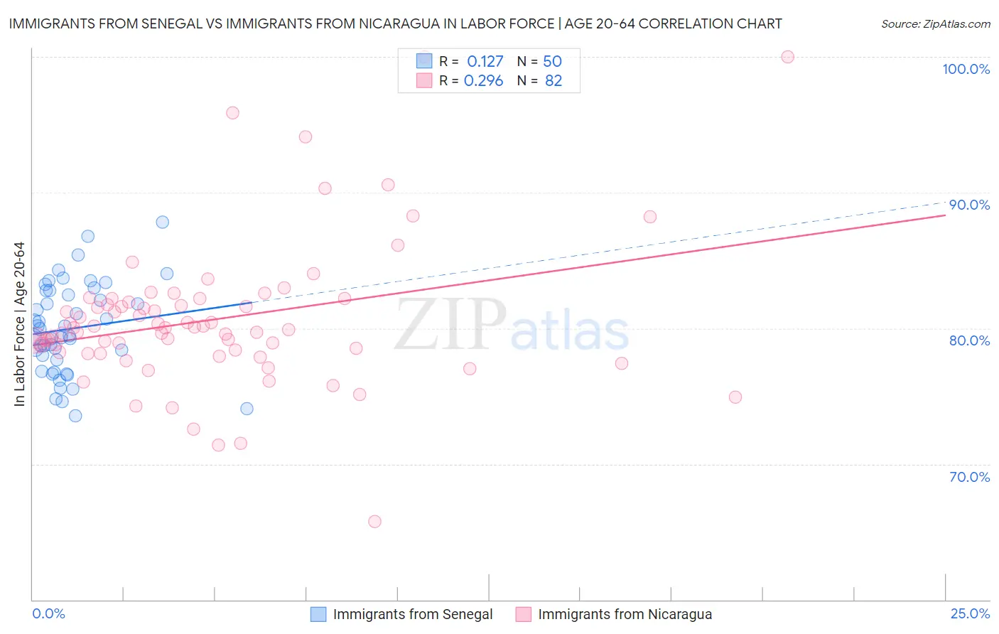 Immigrants from Senegal vs Immigrants from Nicaragua In Labor Force | Age 20-64