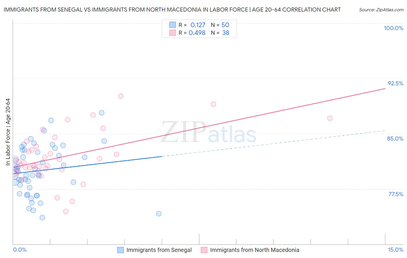 Immigrants from Senegal vs Immigrants from North Macedonia In Labor Force | Age 20-64