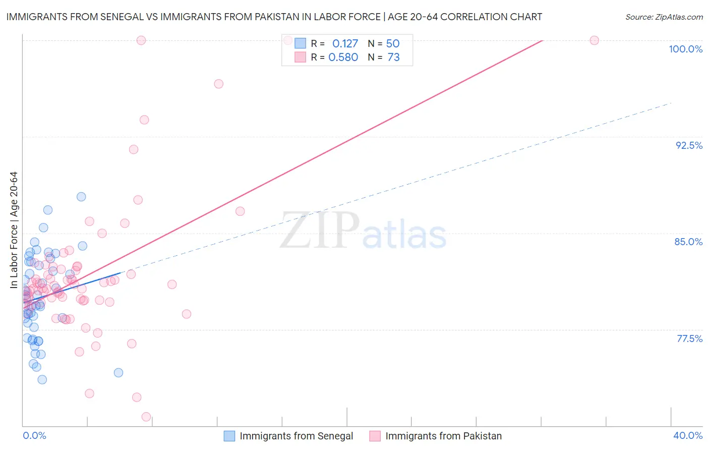 Immigrants from Senegal vs Immigrants from Pakistan In Labor Force | Age 20-64