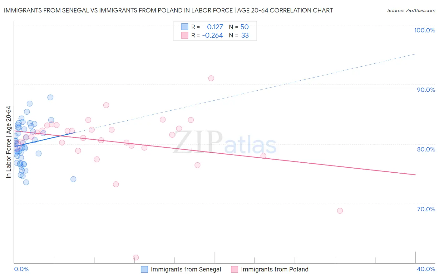 Immigrants from Senegal vs Immigrants from Poland In Labor Force | Age 20-64