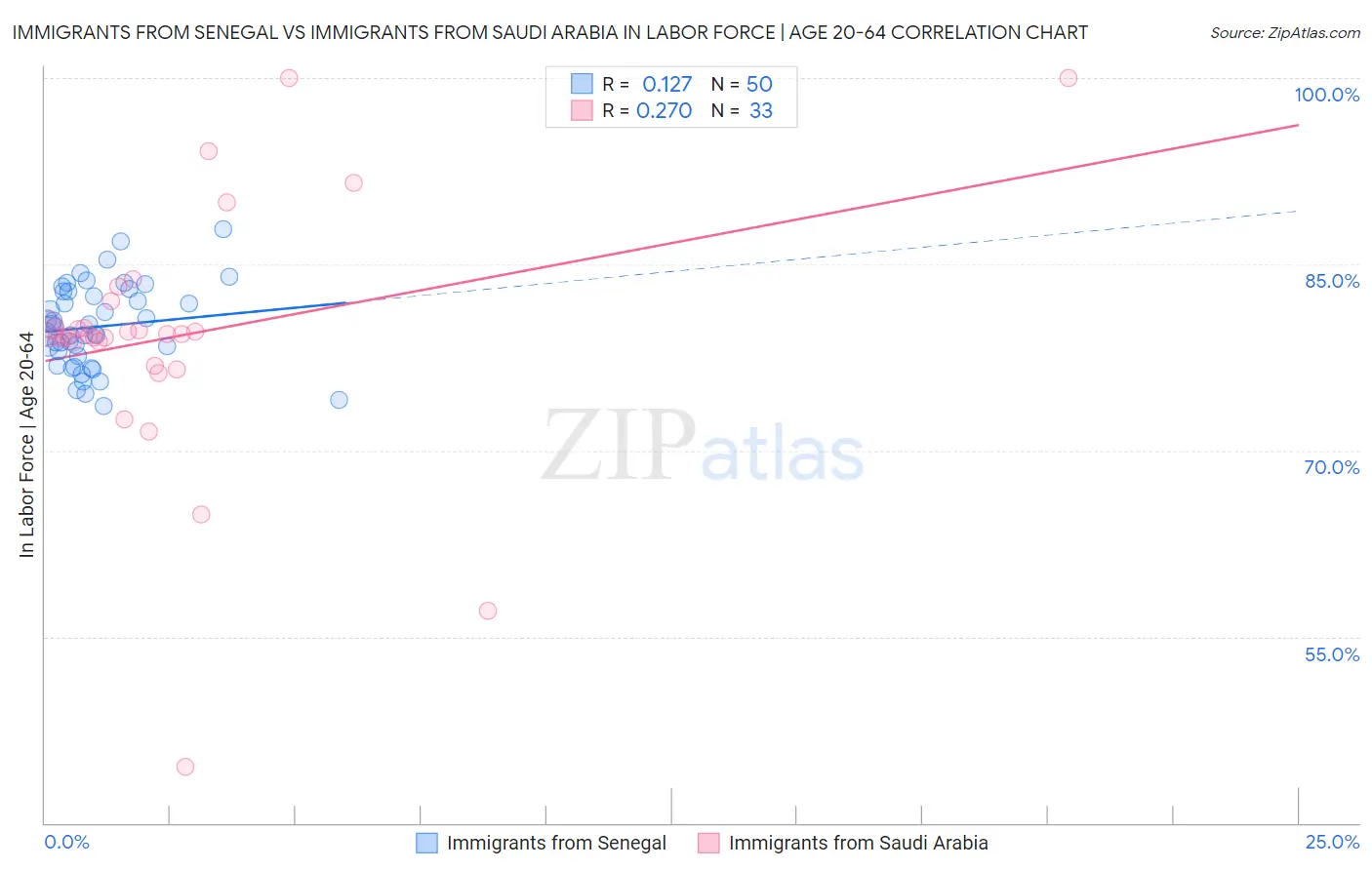 Immigrants from Senegal vs Immigrants from Saudi Arabia In Labor Force | Age 20-64