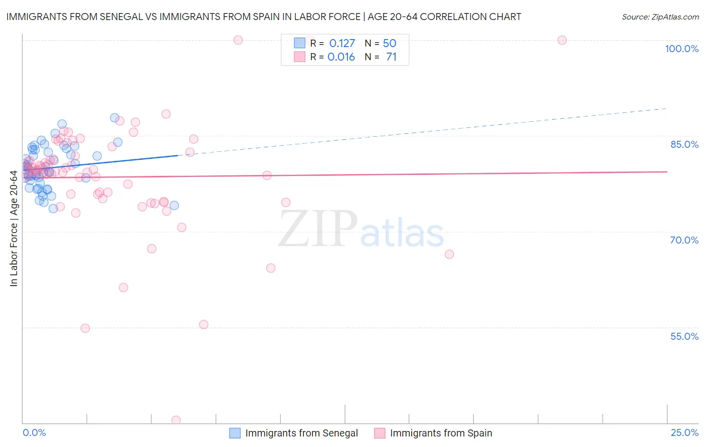 Immigrants from Senegal vs Immigrants from Spain In Labor Force | Age 20-64