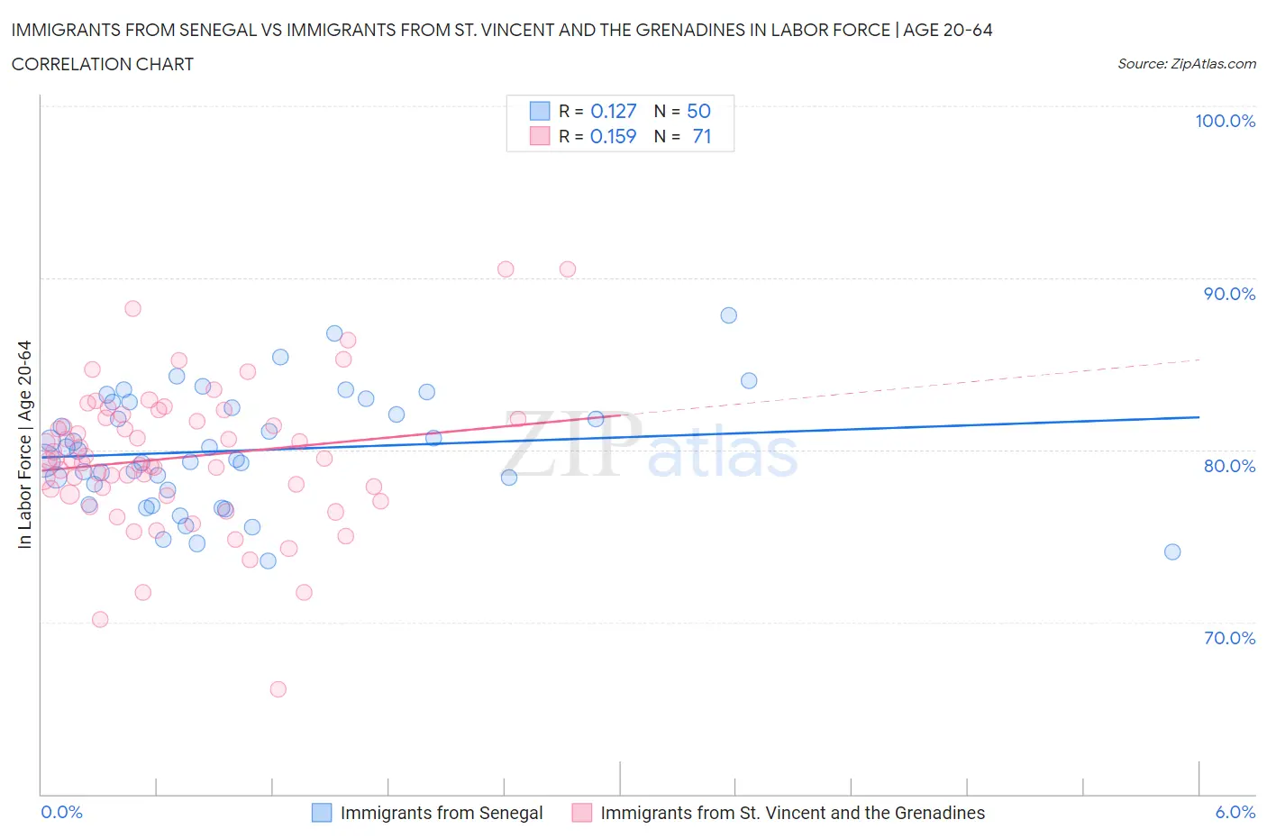 Immigrants from Senegal vs Immigrants from St. Vincent and the Grenadines In Labor Force | Age 20-64
