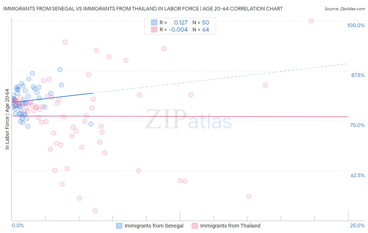 Immigrants from Senegal vs Immigrants from Thailand In Labor Force | Age 20-64