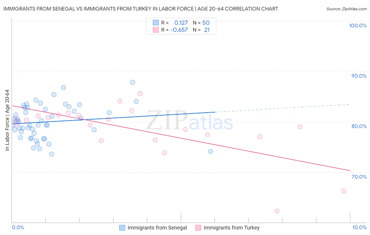 Immigrants from Senegal vs Immigrants from Turkey In Labor Force | Age 20-64