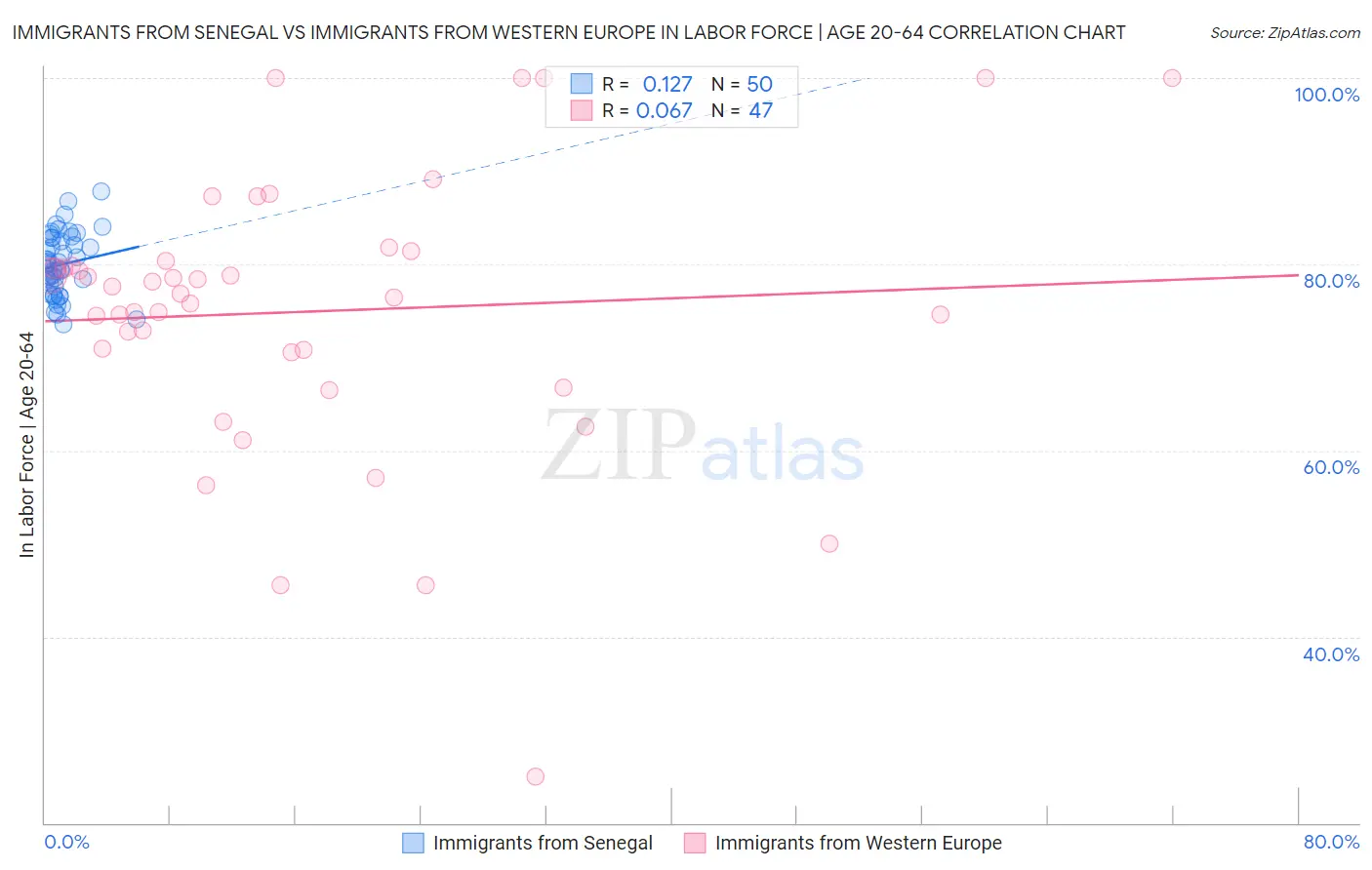 Immigrants from Senegal vs Immigrants from Western Europe In Labor Force | Age 20-64